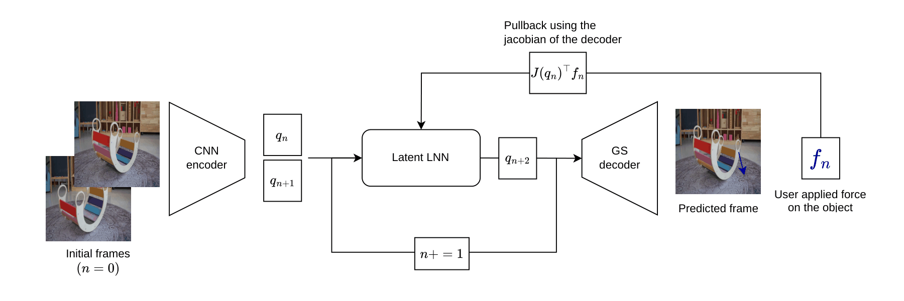 Architecture LaGSplat : encodeur CNN, réseau lagrangien latent, décodeur Gaussian Splatting, et rappel de la force utilisateur dans l'espace latent par la jacobienne du décodeur