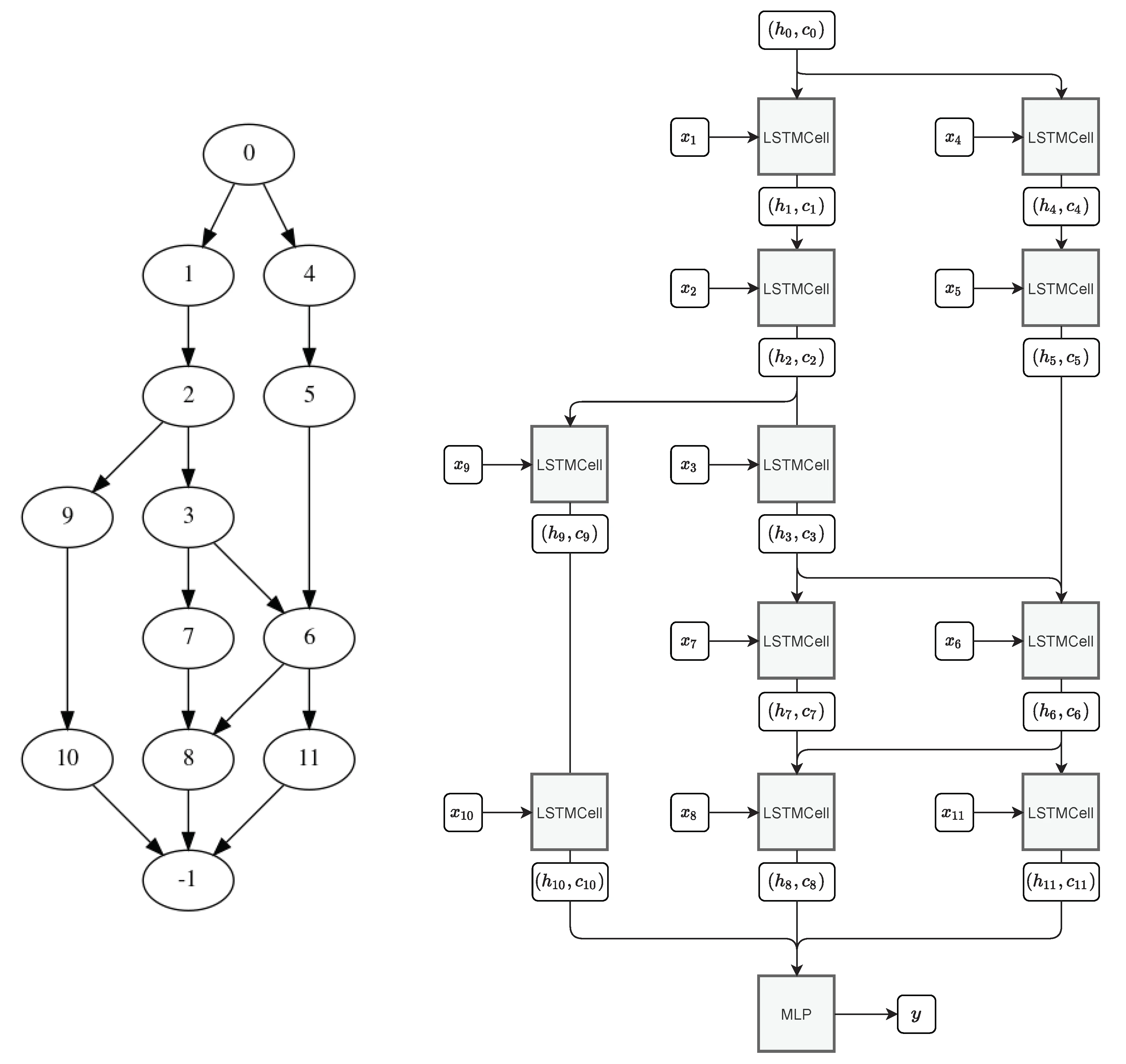 DGL-LSTM project