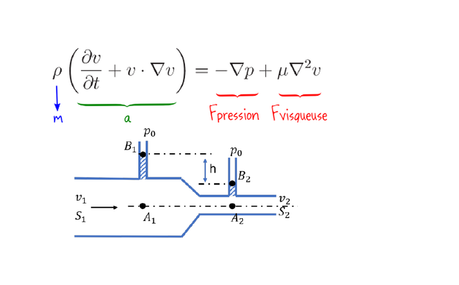 Mécanique des fluides illustration